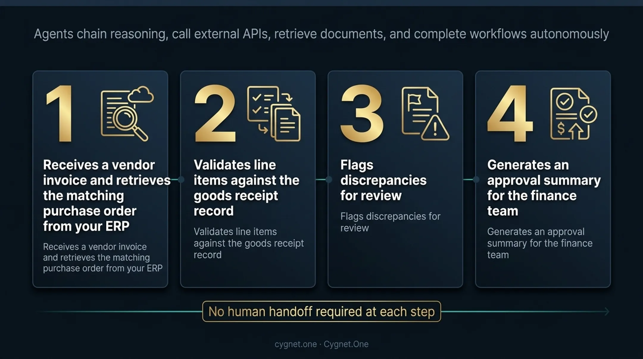 4-step accounts payable agent automation workflow end-to-end process infographic