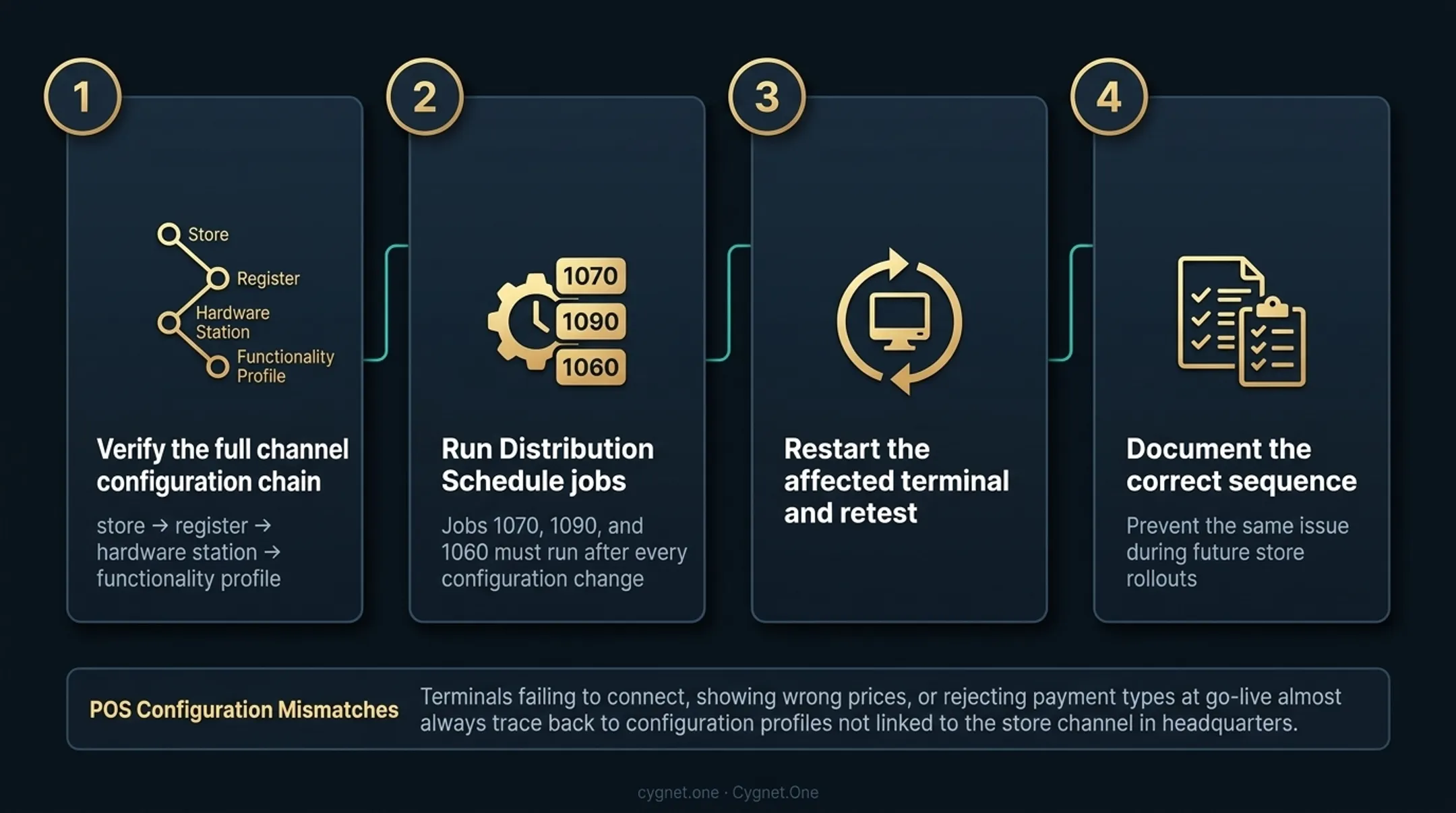 POS configuration mismatch fix sequence four steps from channel verification to documentation
