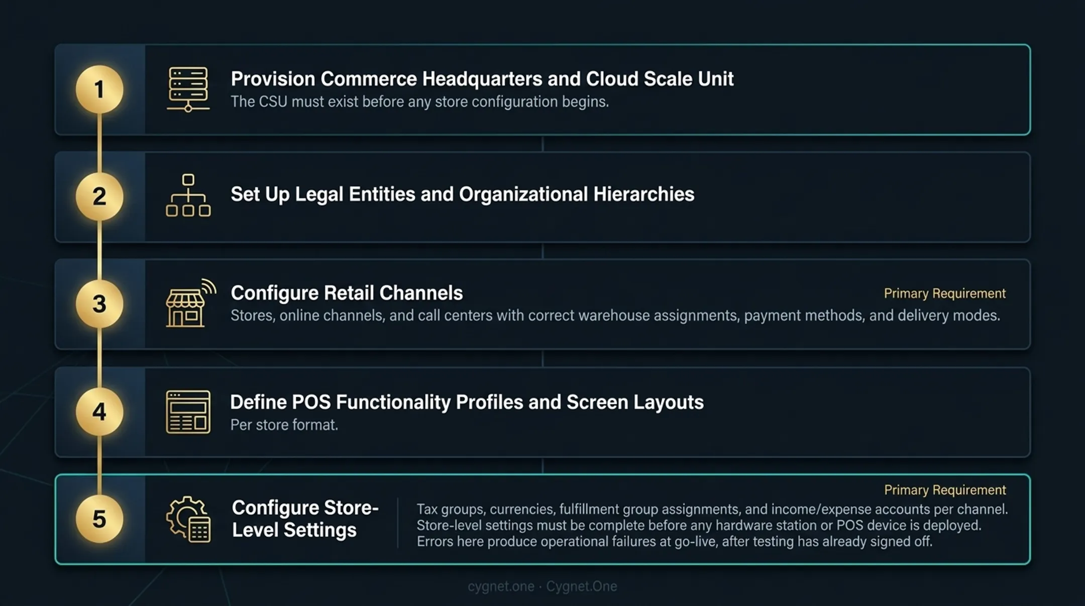 5-step D365 Commerce environment configuration sequence from CSU provisioning to store settings