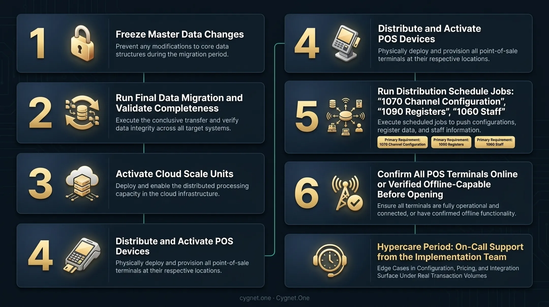 6-step D365 Commerce cutover sequence from data freeze to POS activation