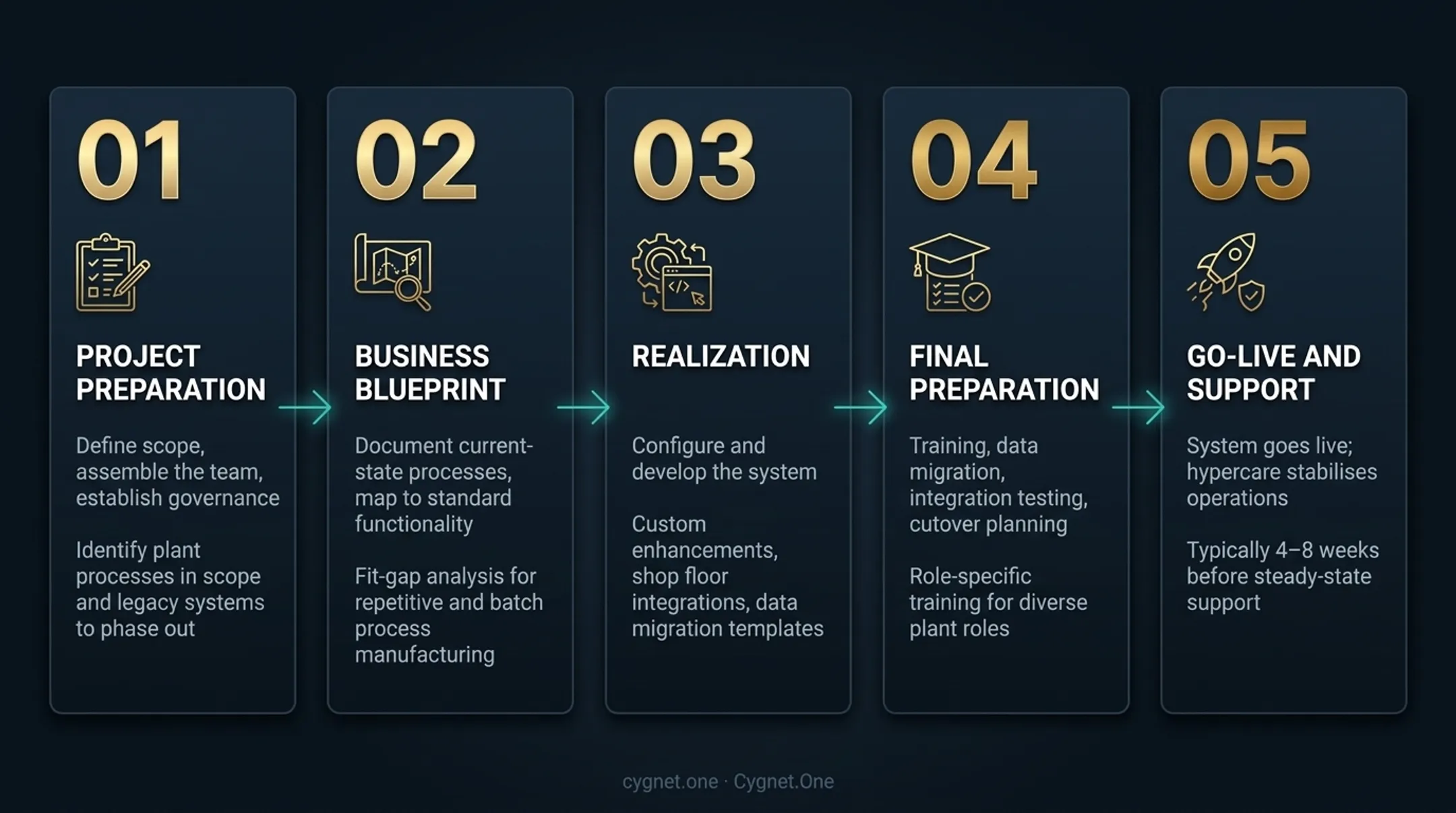 SAP ASAP five-phase implementation process flow for manufacturing companies
