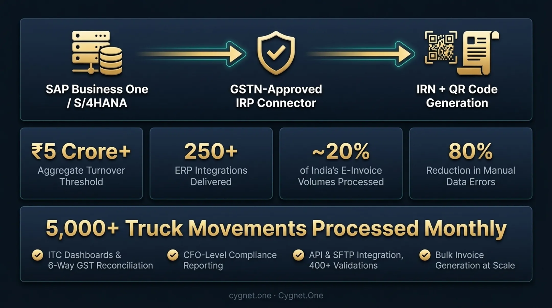 Cygnet One SAP e-invoicing integration dashboard showing IRP compliance and invoice processing metrics