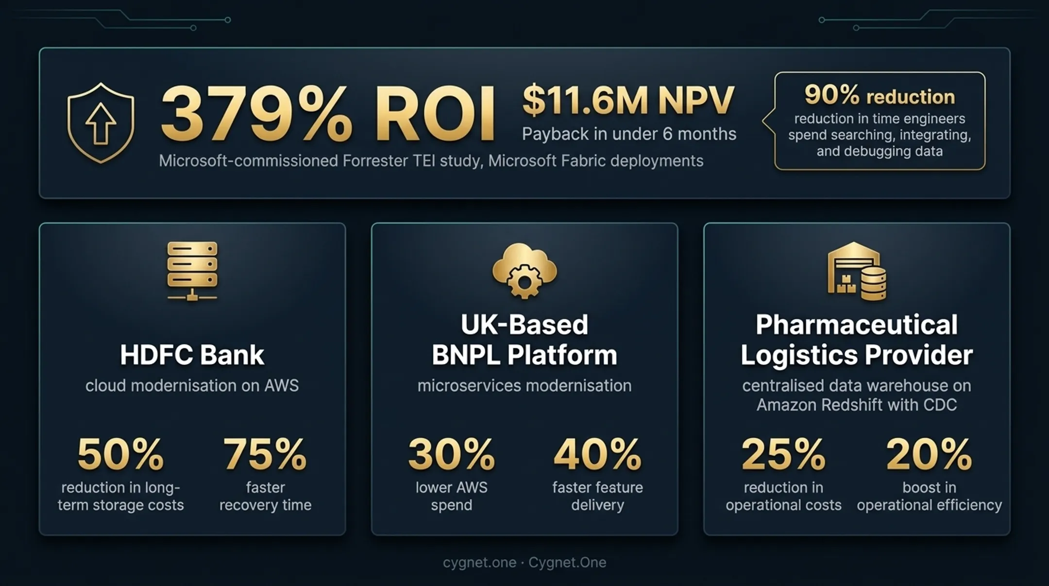 Client outcomes dashboard showing infrastructure cost reduction and performance improvement metrics