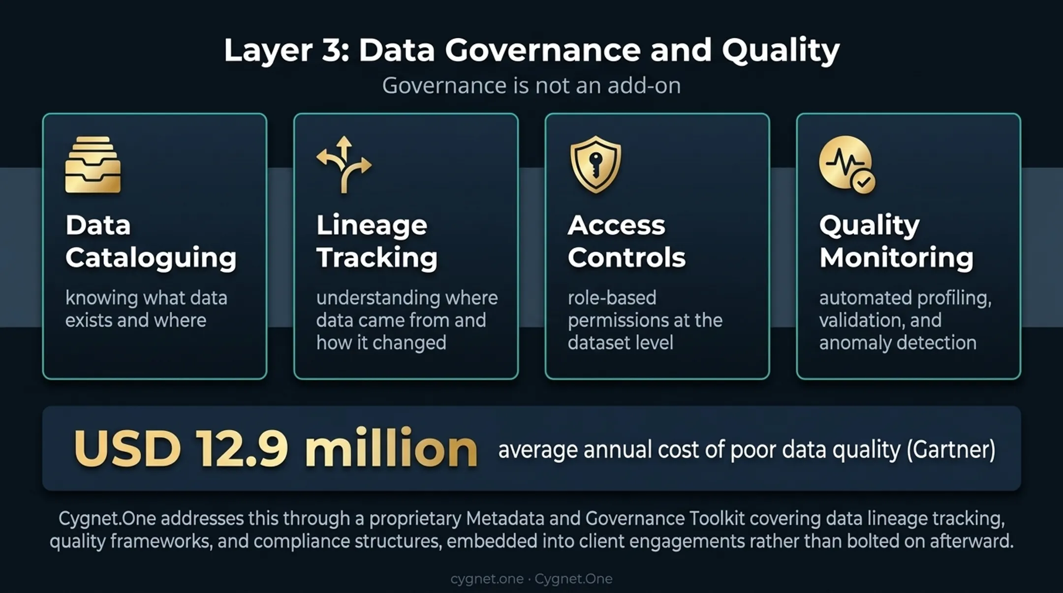 Four pillars of data governance quality framework cost and compliance breakdown