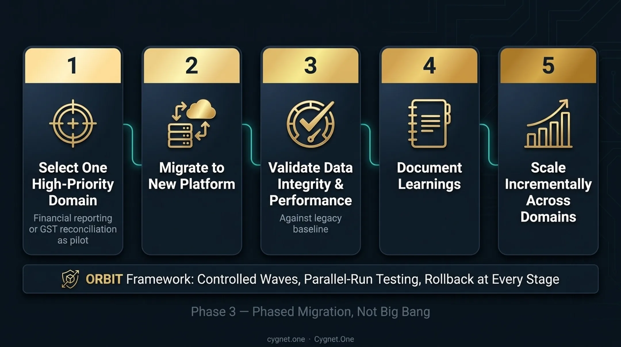 5-step phased data platform migration process from pilot domain to full scale