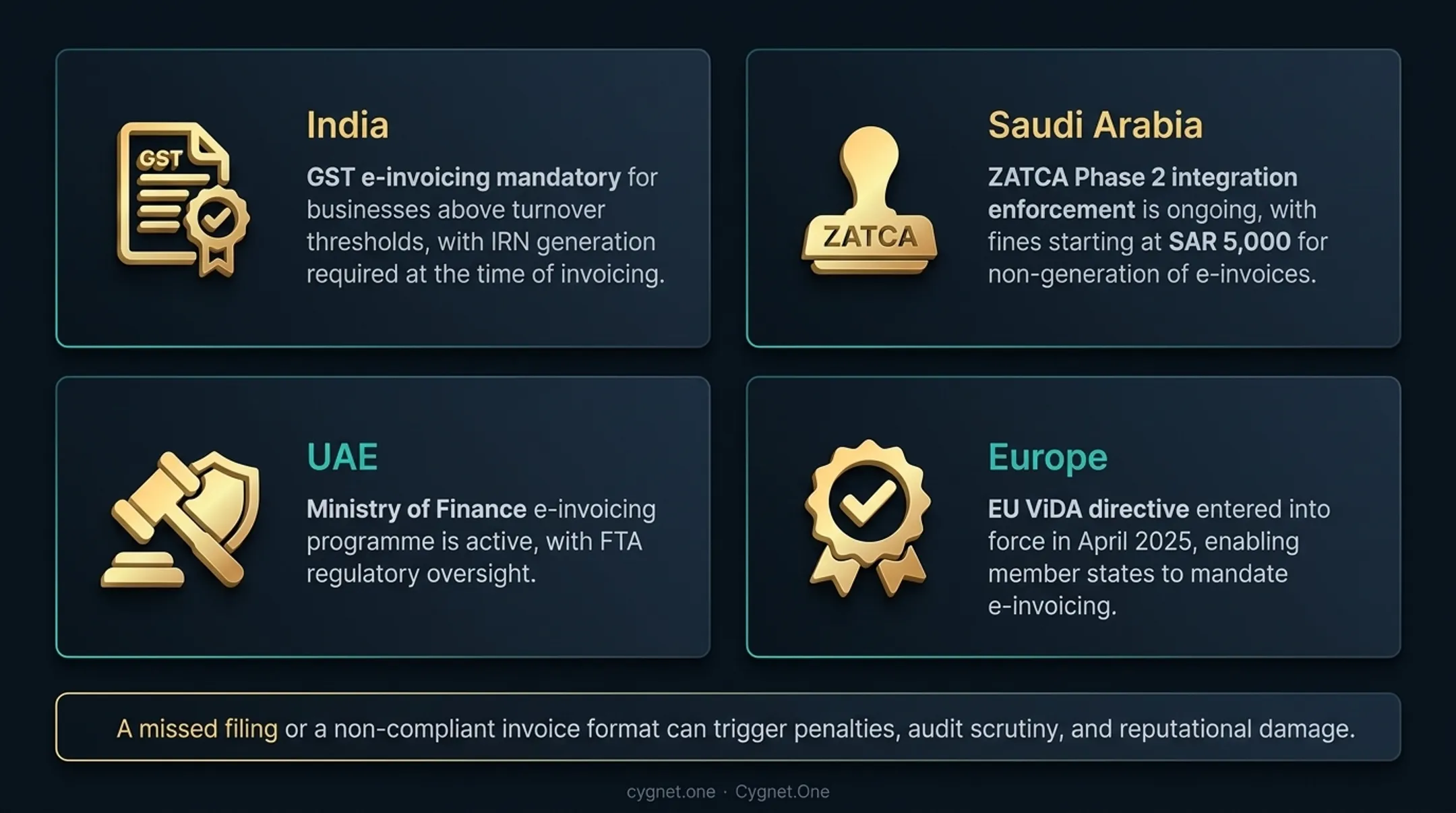 Global e-invoicing mandates by country showing compliance requirements and key deadlines