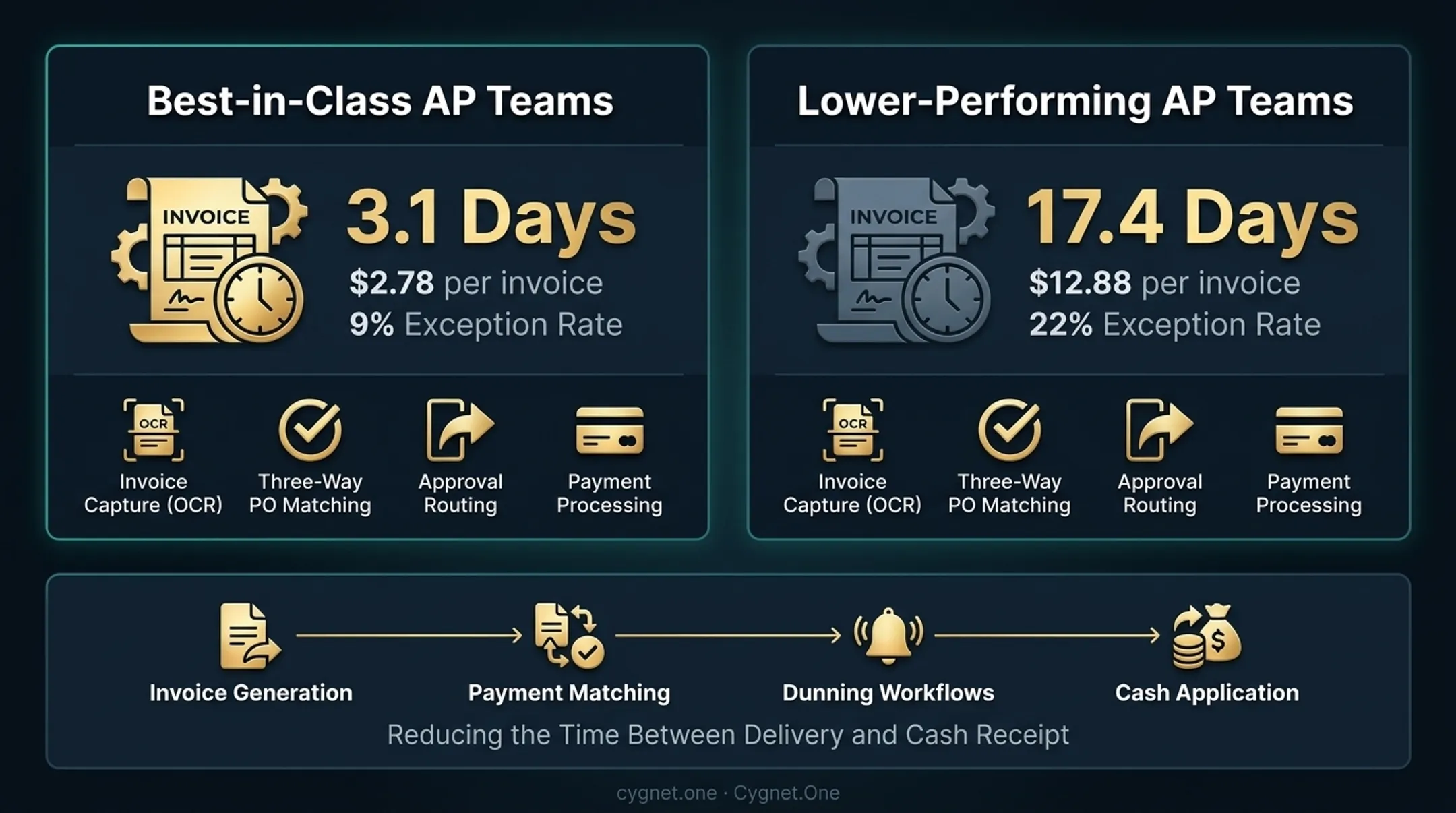 Best-in-class versus lower-performer accounts payable processing speed and cost comparison