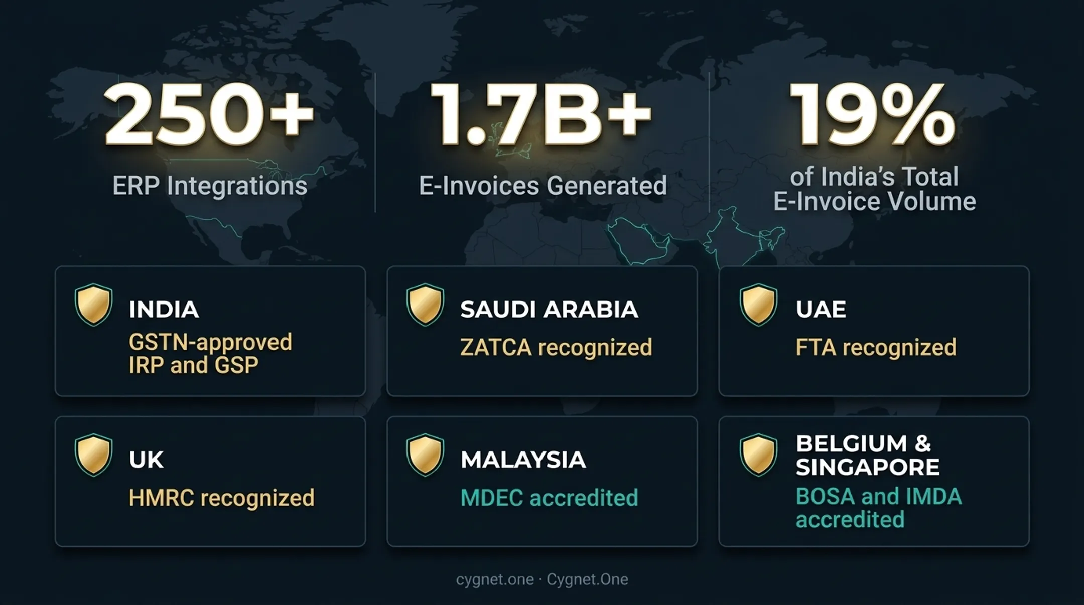 Cygnet.One multi-jurisdiction compliance accreditations across India Saudi Arabia UAE and Europe