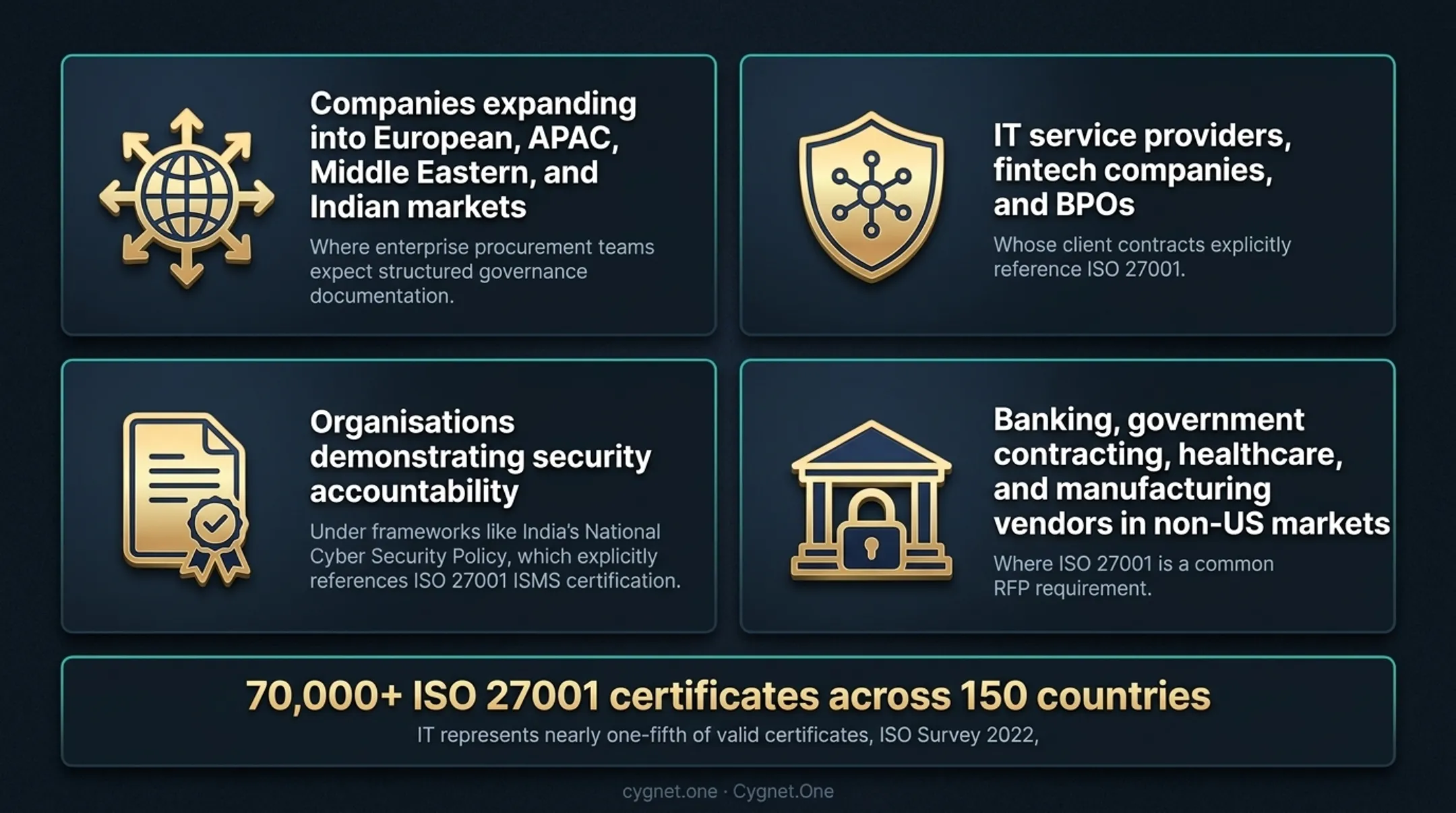 ISO 27001 global adoption map showing 70000 certificates across 150 countries