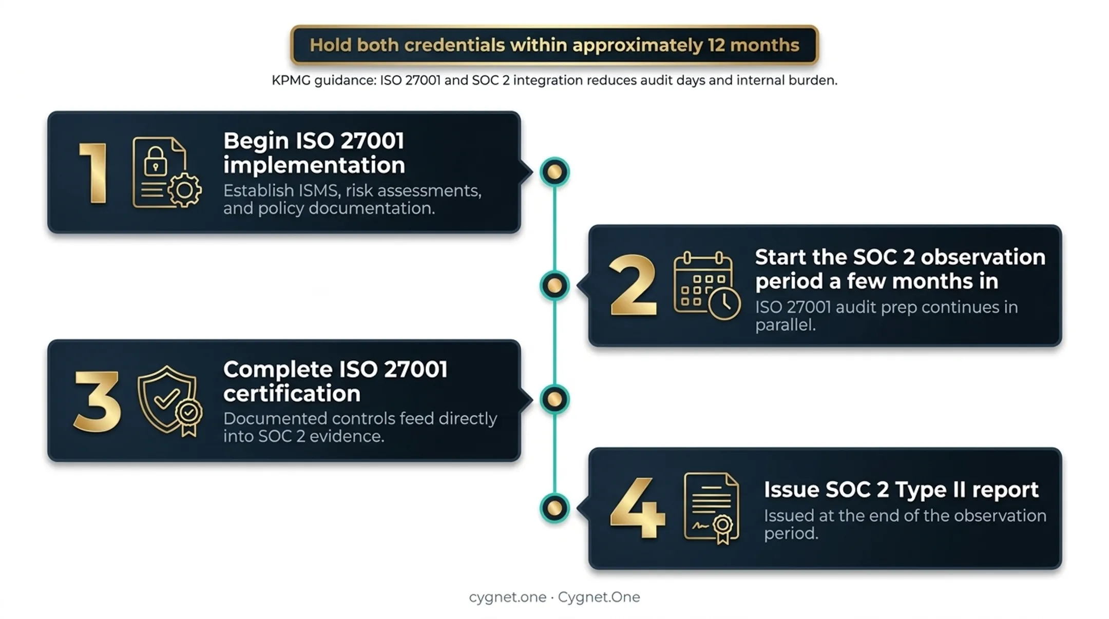 Four-step staggered ISO 27001 and SOC 2 dual-certification implementation roadmap timeline