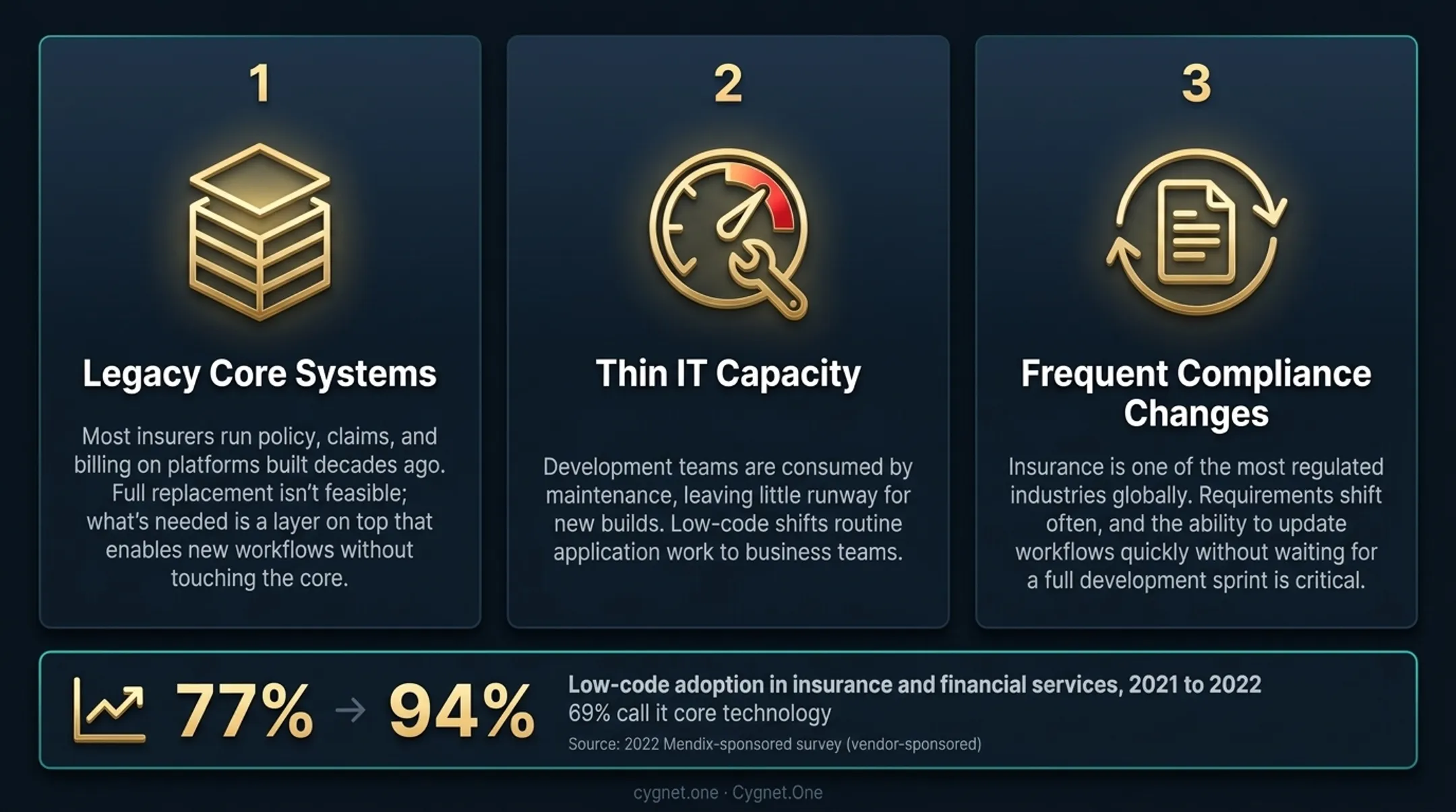Three structural insurance IT challenges driving low-code platform adoption