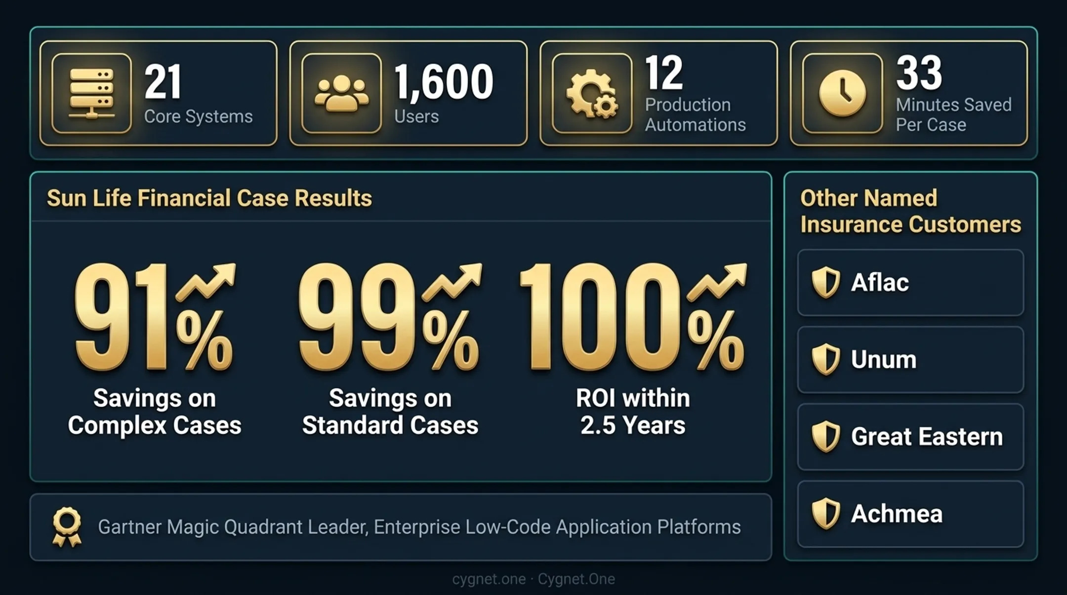 Pega Sun Life Financial automation results showing ROI savings and case efficiency metrics