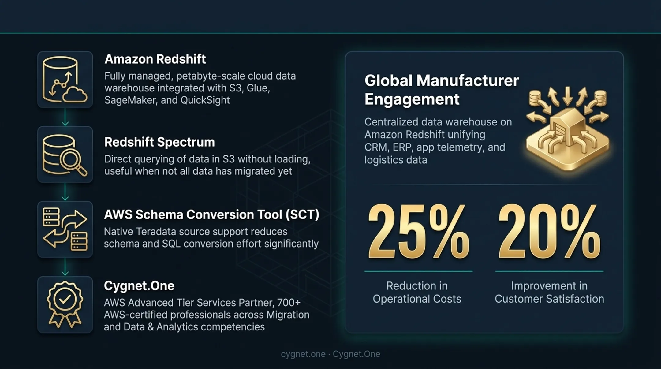 Cygnet.One Amazon Redshift data warehouse deployment showing unified analytics dashboard