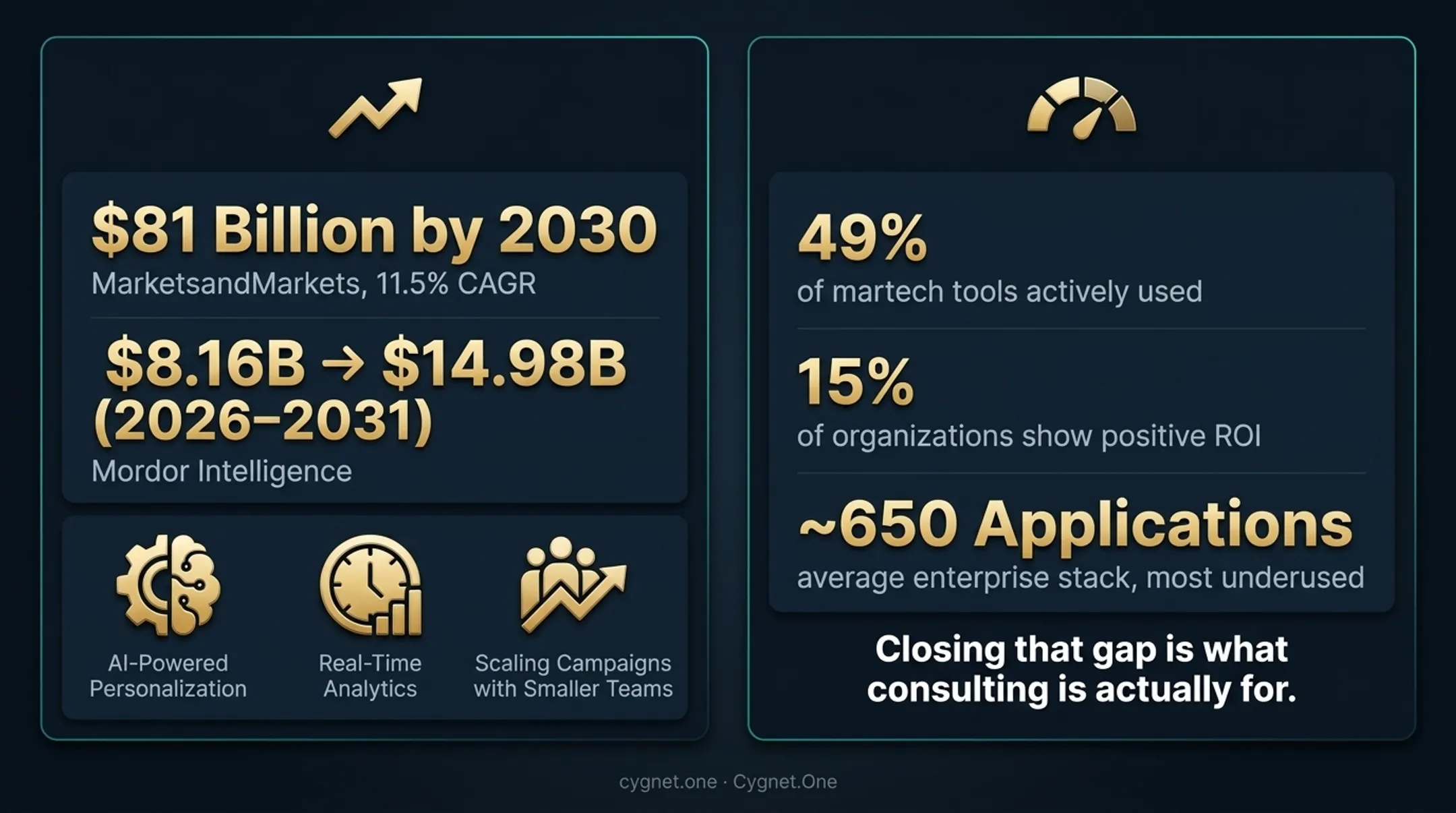 Marketing automation utilization gap showing 49% tool usage and 15% ROI statistics