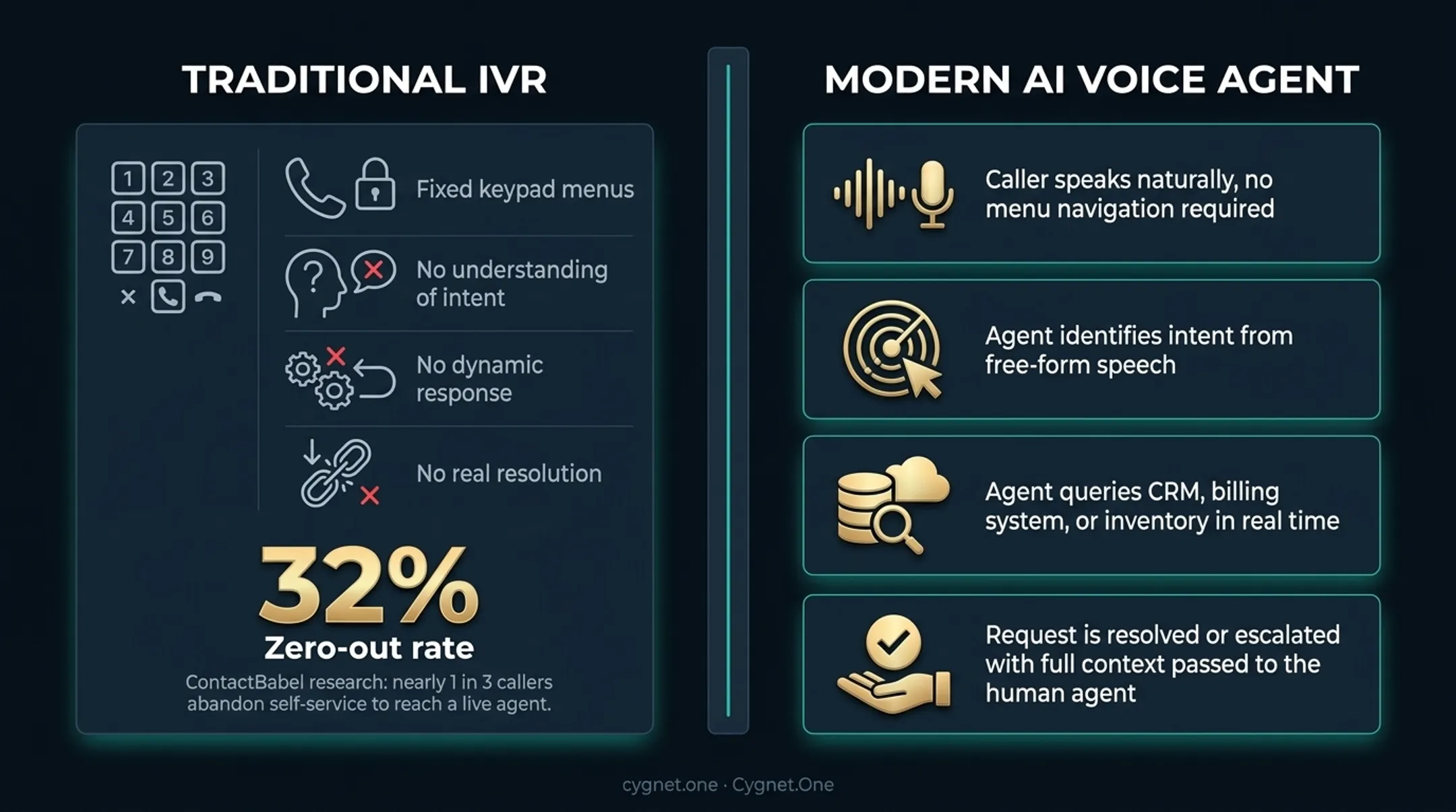 4-step AI voice agent call handling process flow diagram