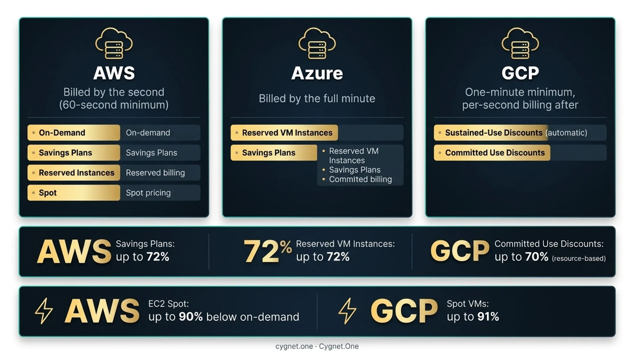 Cloud provider pricing tiers comparison on-demand reserved and spot discounts