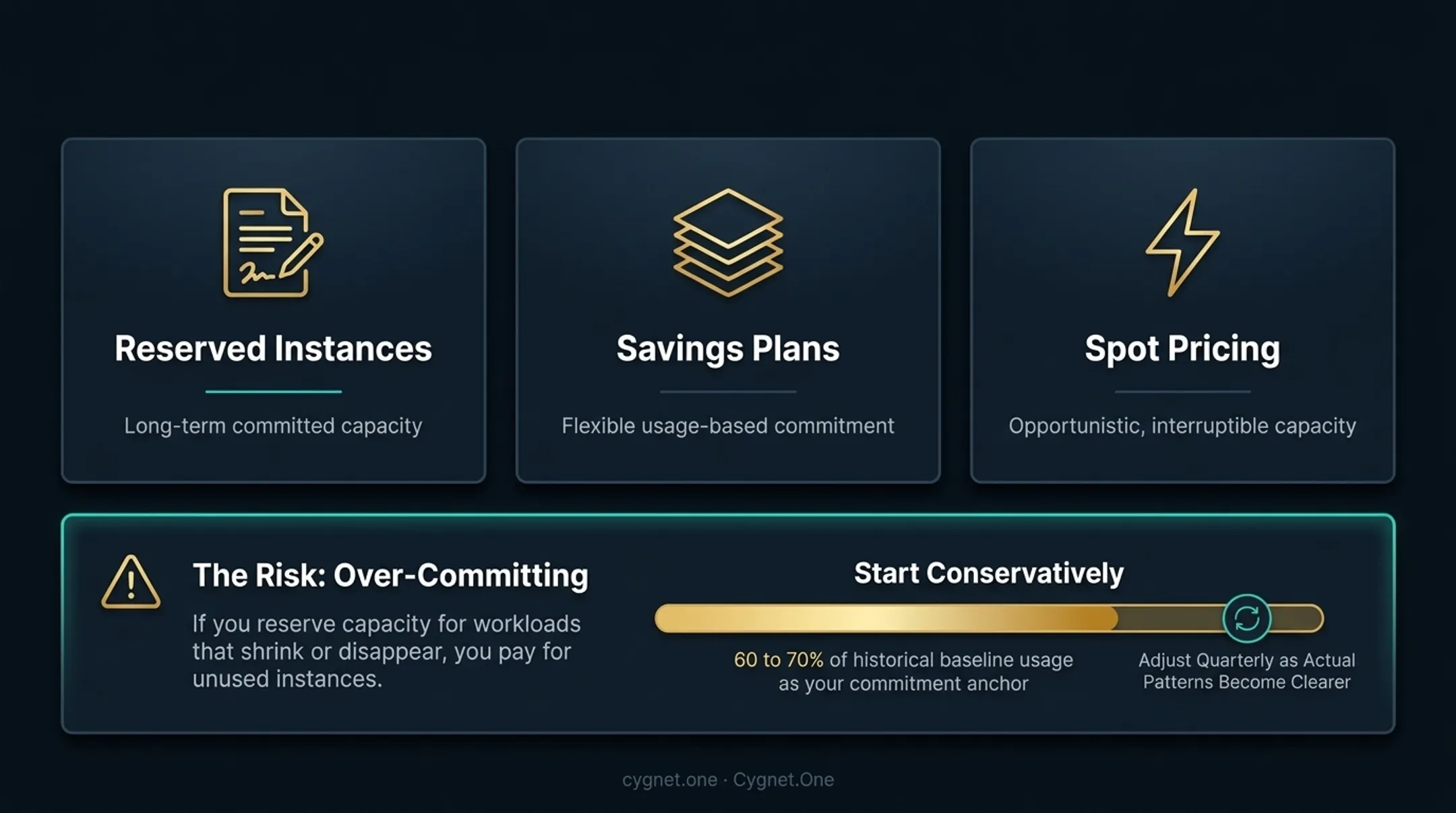 Three-tier cloud compute pricing strategy workload type to savings potential