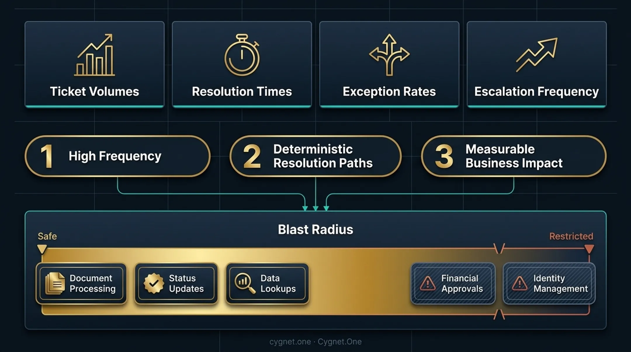 Agentic AI blast radius autonomy levels by action type and reversibility