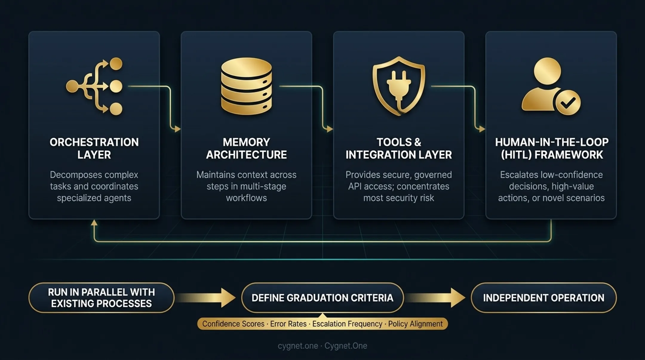 Four-component enterprise agentic AI architecture diagram with orchestration and integration layers
