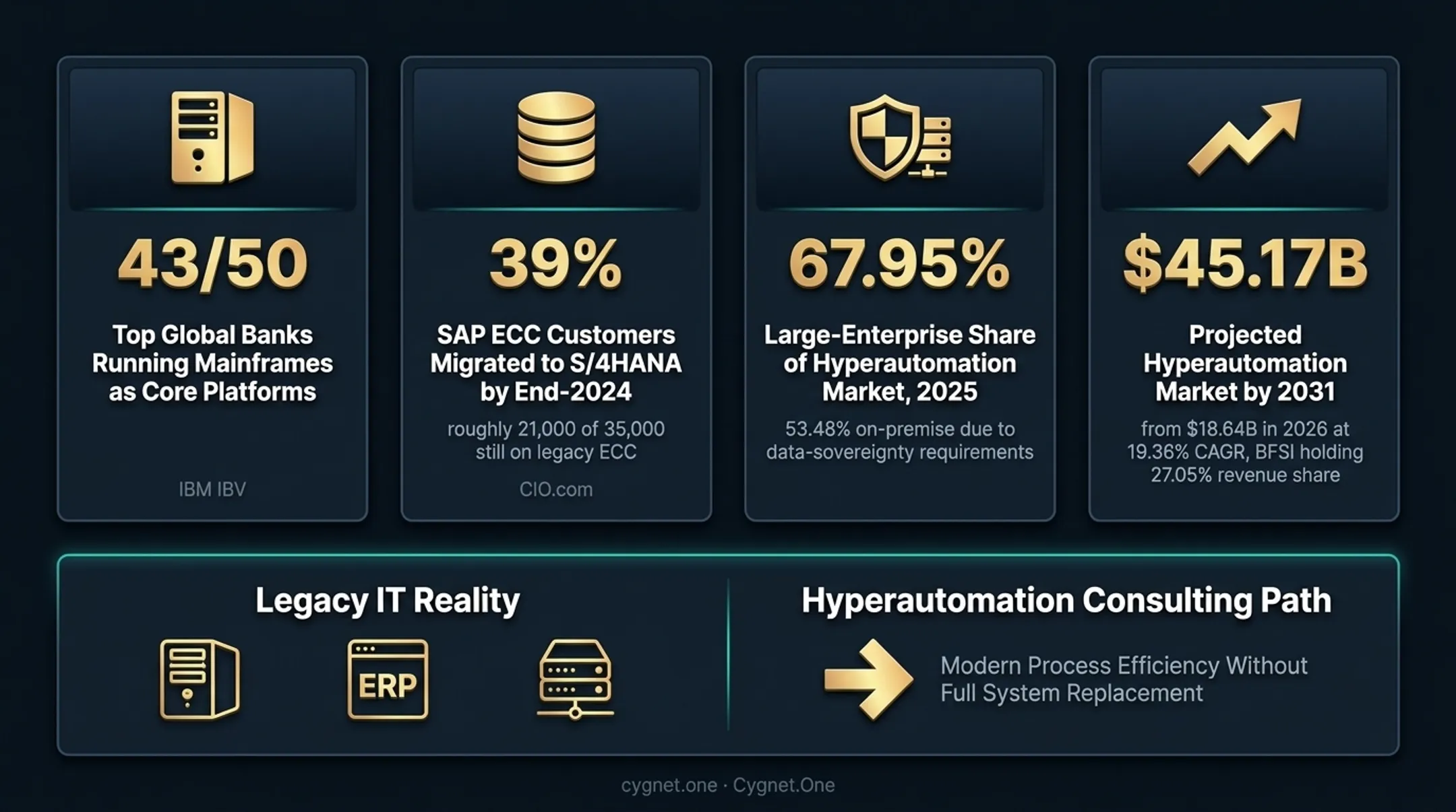 Legacy IT enterprise statistics infographic showing mainframe and SAP ECC market data