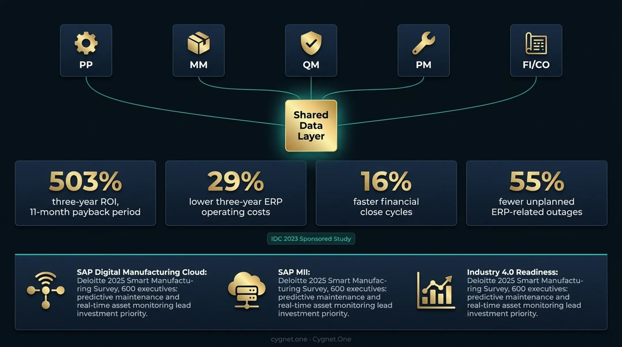 SAP S4HANA three-year ROI statistics infographic with four key performance metrics
