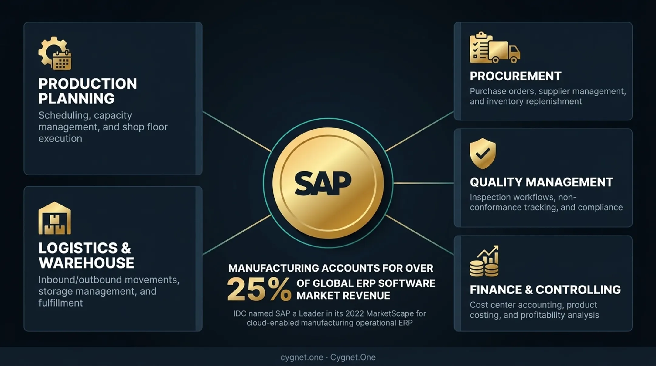 SAP manufacturing integration five core function areas hub and spoke diagram