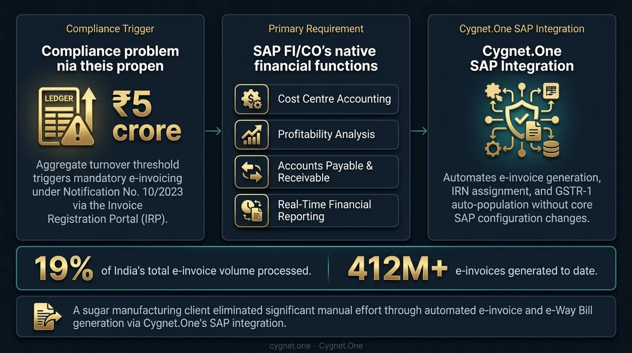 Cygnet One SAP e-invoicing platform dashboard showing IRN generation and GSTR-1 data