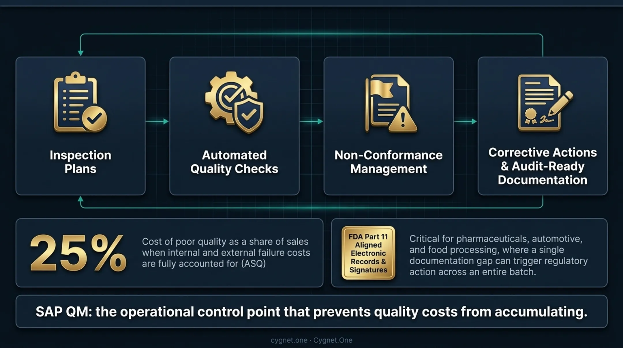 SAP QM quality management inspection workflow from receipt to compliance reporting