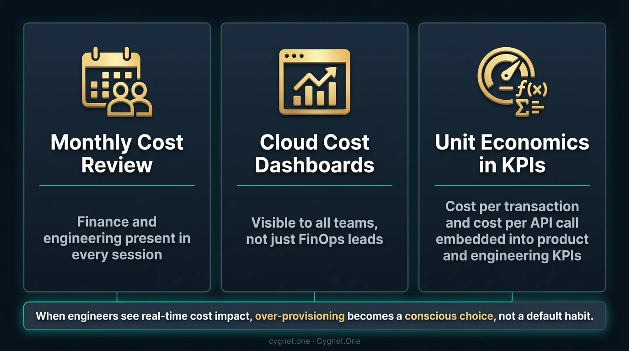 FinOps cross-team feedback loop connecting finance engineering and operations teams