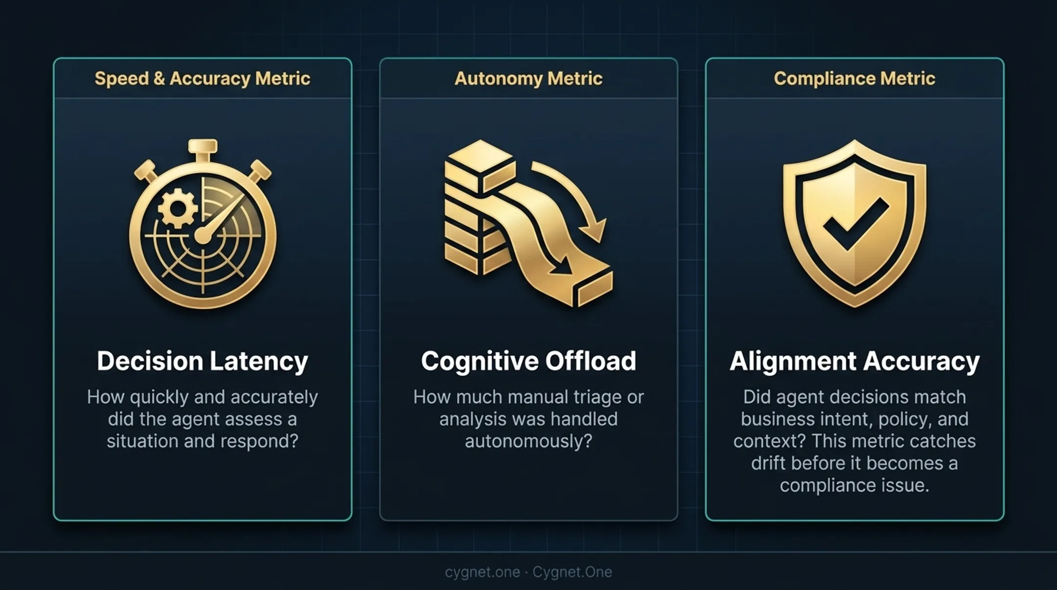 Agentic AI ROI KPI dashboard showing throughput quality and decision metrics side by side
