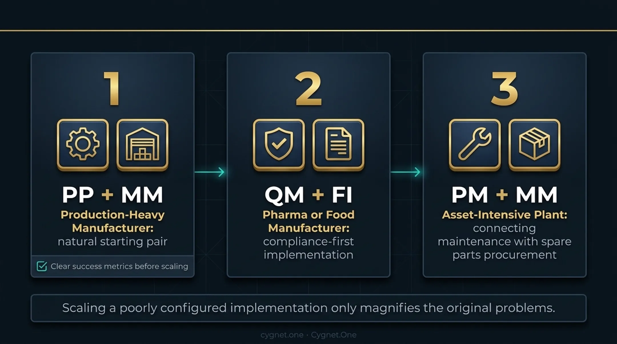 SAP manufacturing phased implementation roadmap three industry starting module combinations