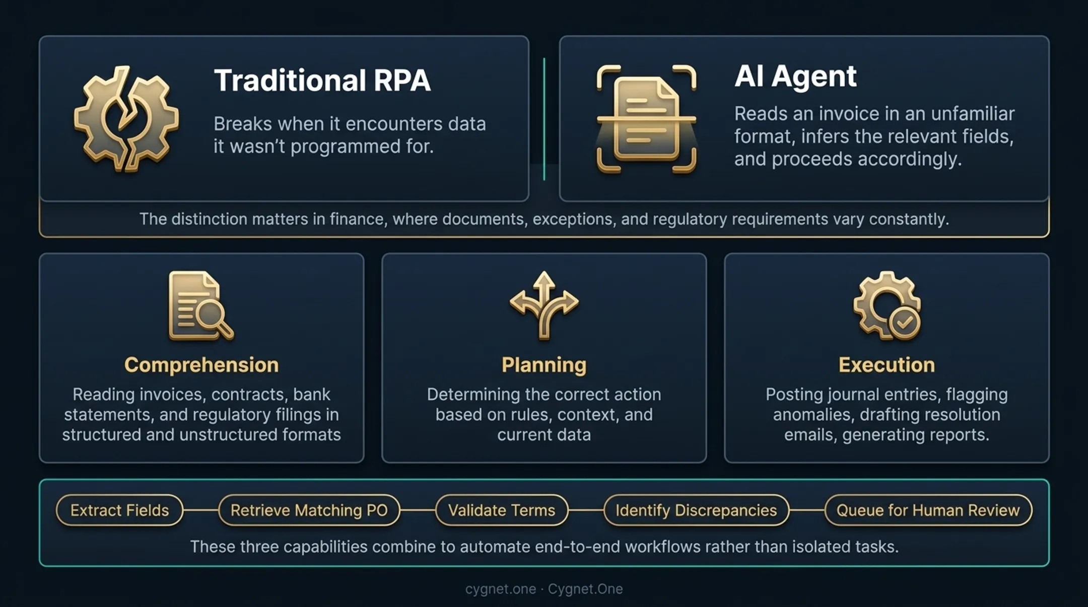 Three AI agent capabilities comprehension planning and execution process flow