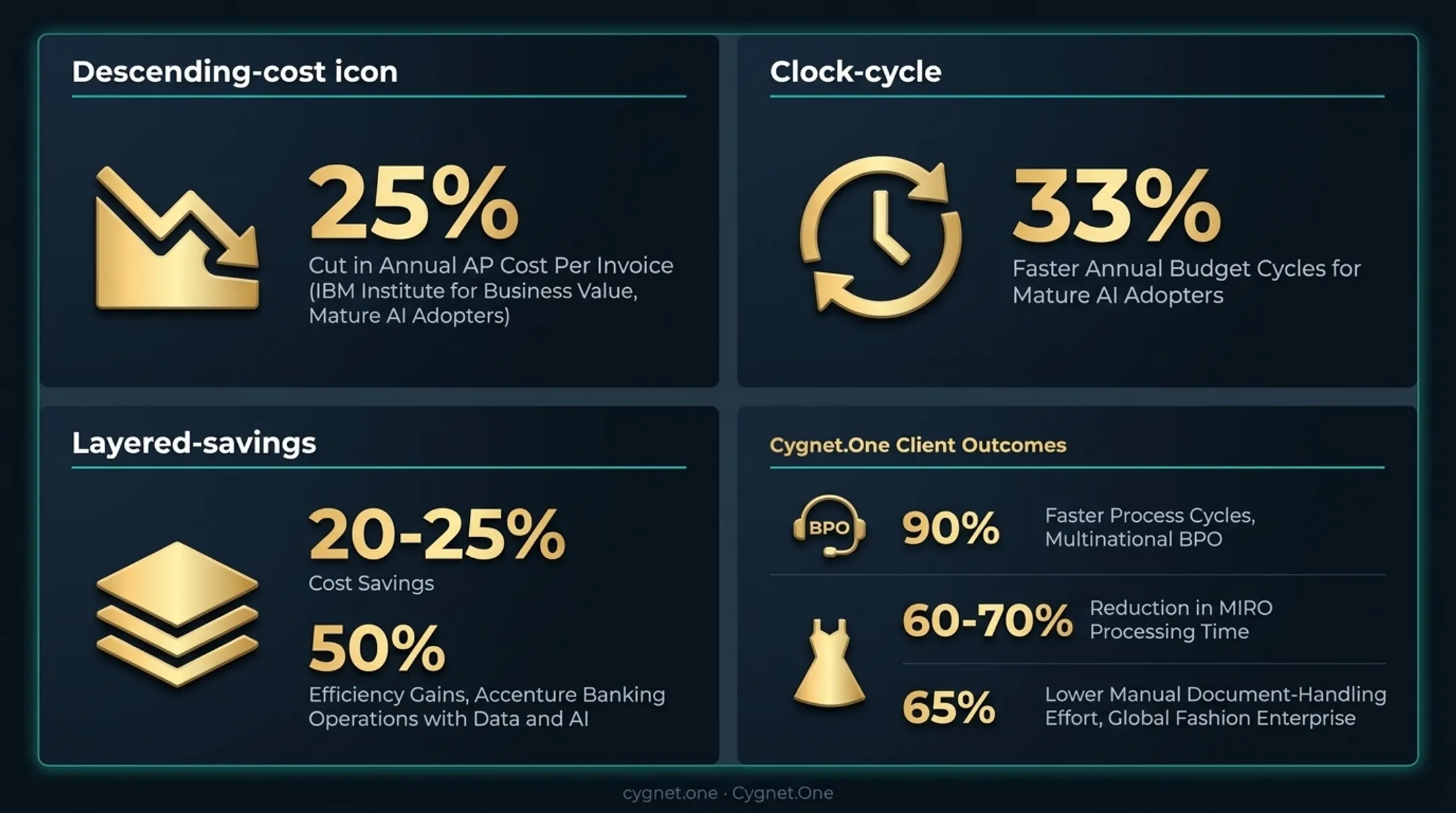Cygnet.One finance automation client outcomes showing process cycle and efficiency gains