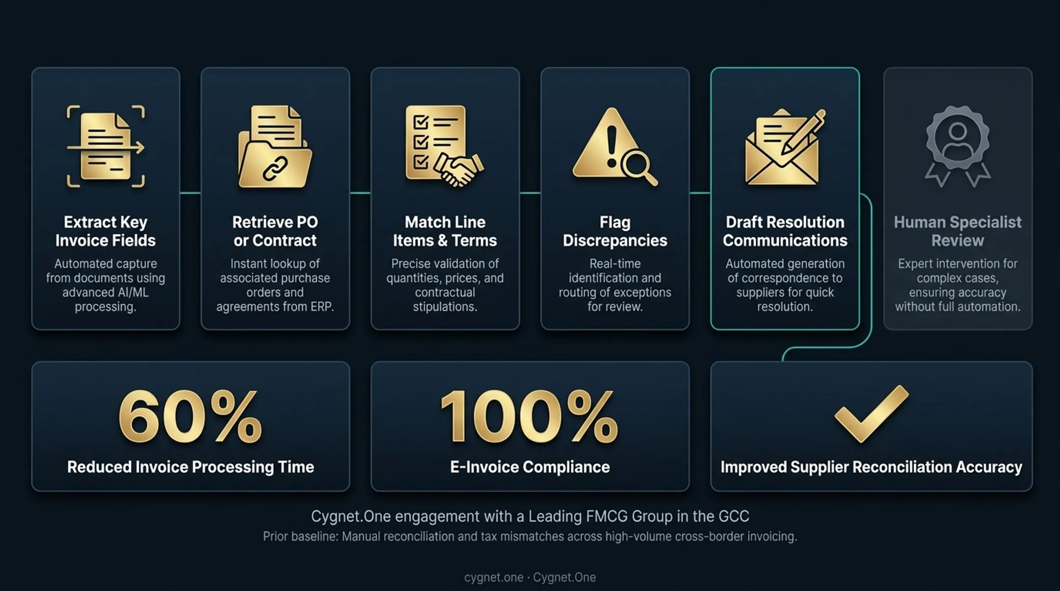 End-to-end AI agent invoice processing workflow from extraction to human review