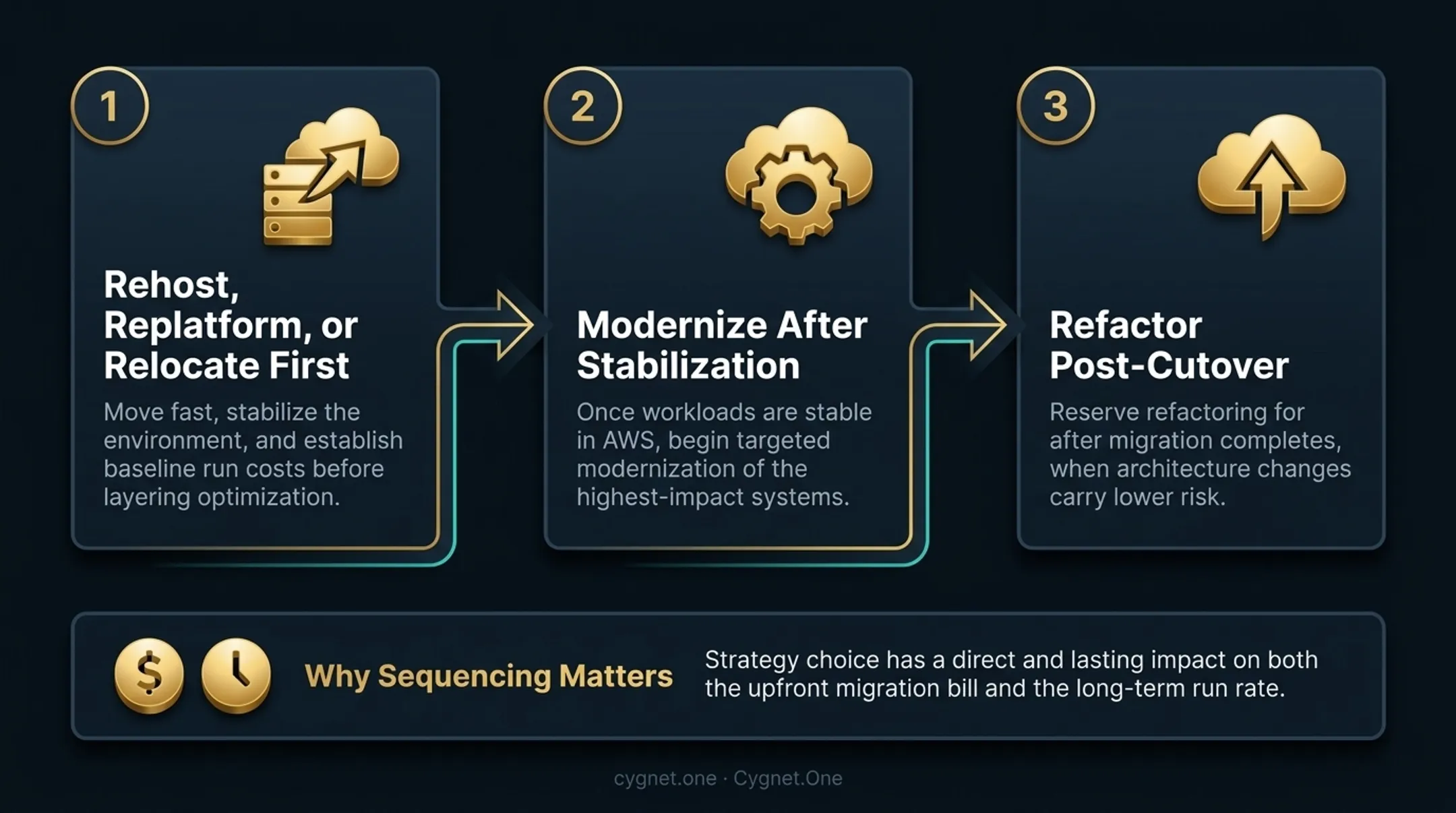 Cloud migration strategy comparison rehost replatform refactor upfront cost versus run rate