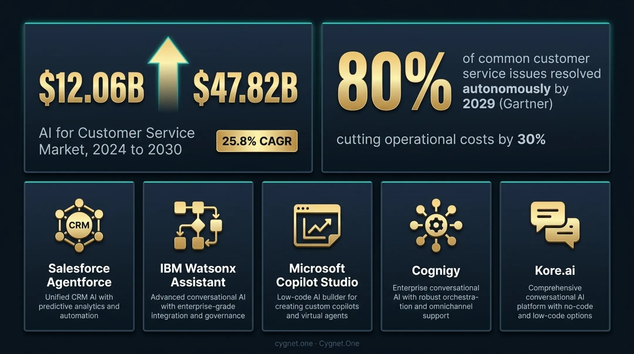AI customer service market growth from 12 billion to 47 billion by 2030 infographic