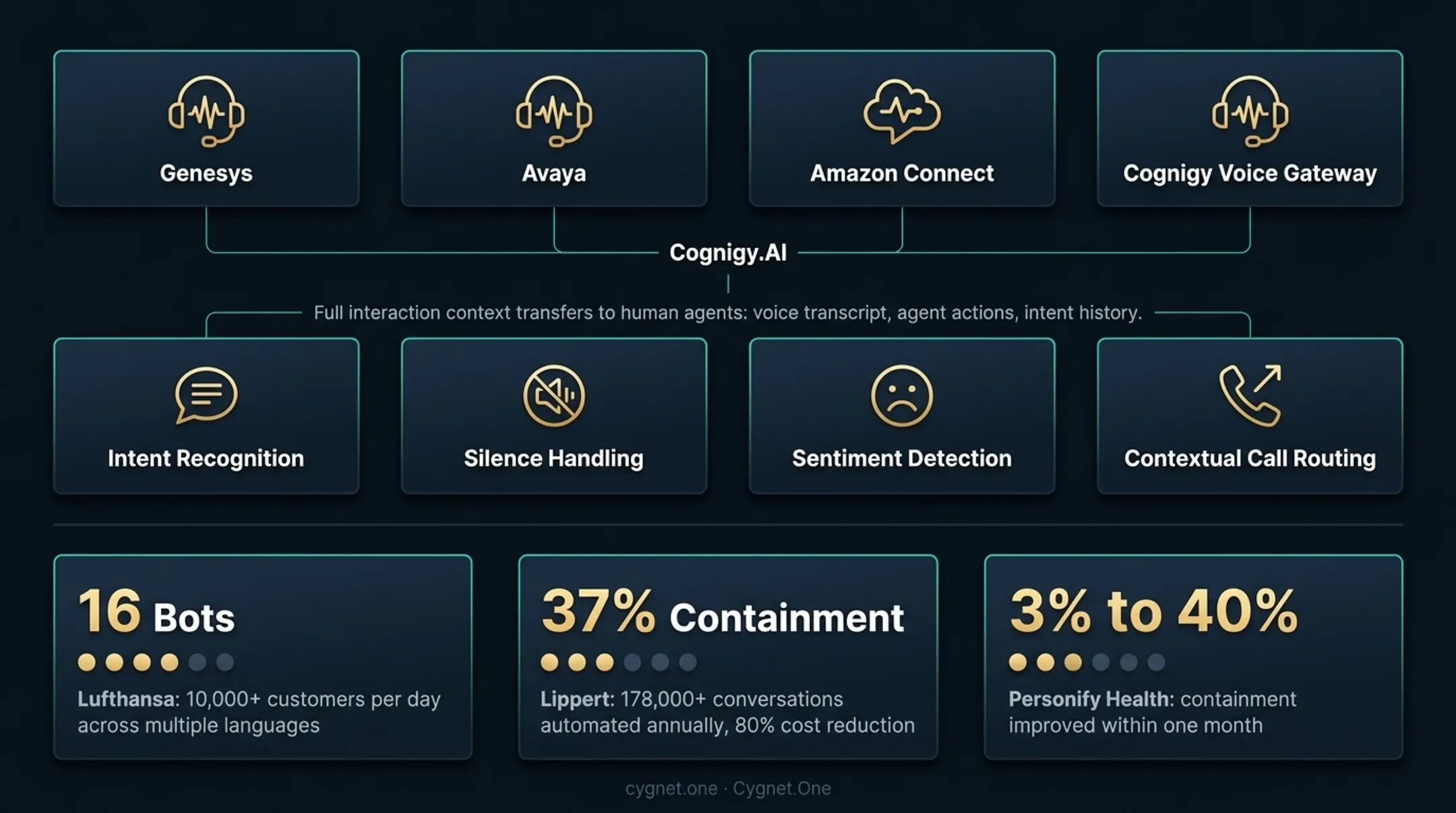 Cognigy contact centre AI results comparison across Lufthansa Lippert and Personify Health deployments