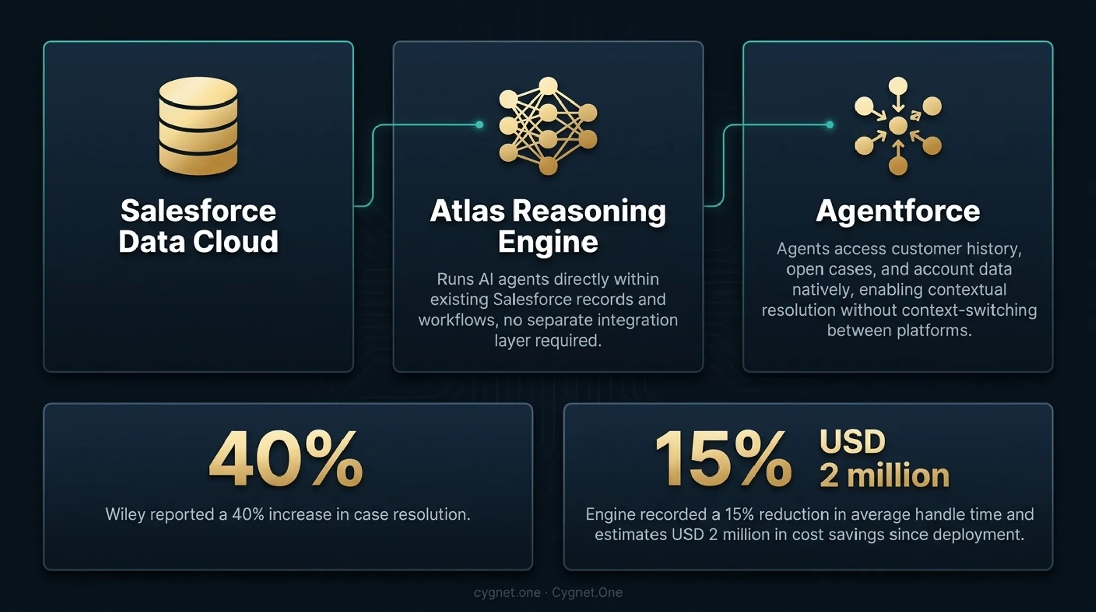Salesforce Agentforce AI agent interface showing CRM workflow and case resolution dashboard