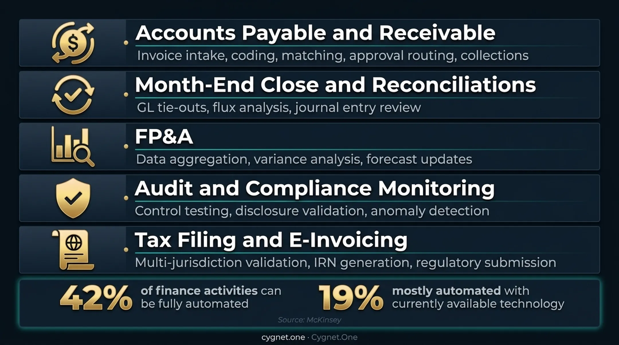 Five agentic AI use cases in finance workflows from AP to tax compliance