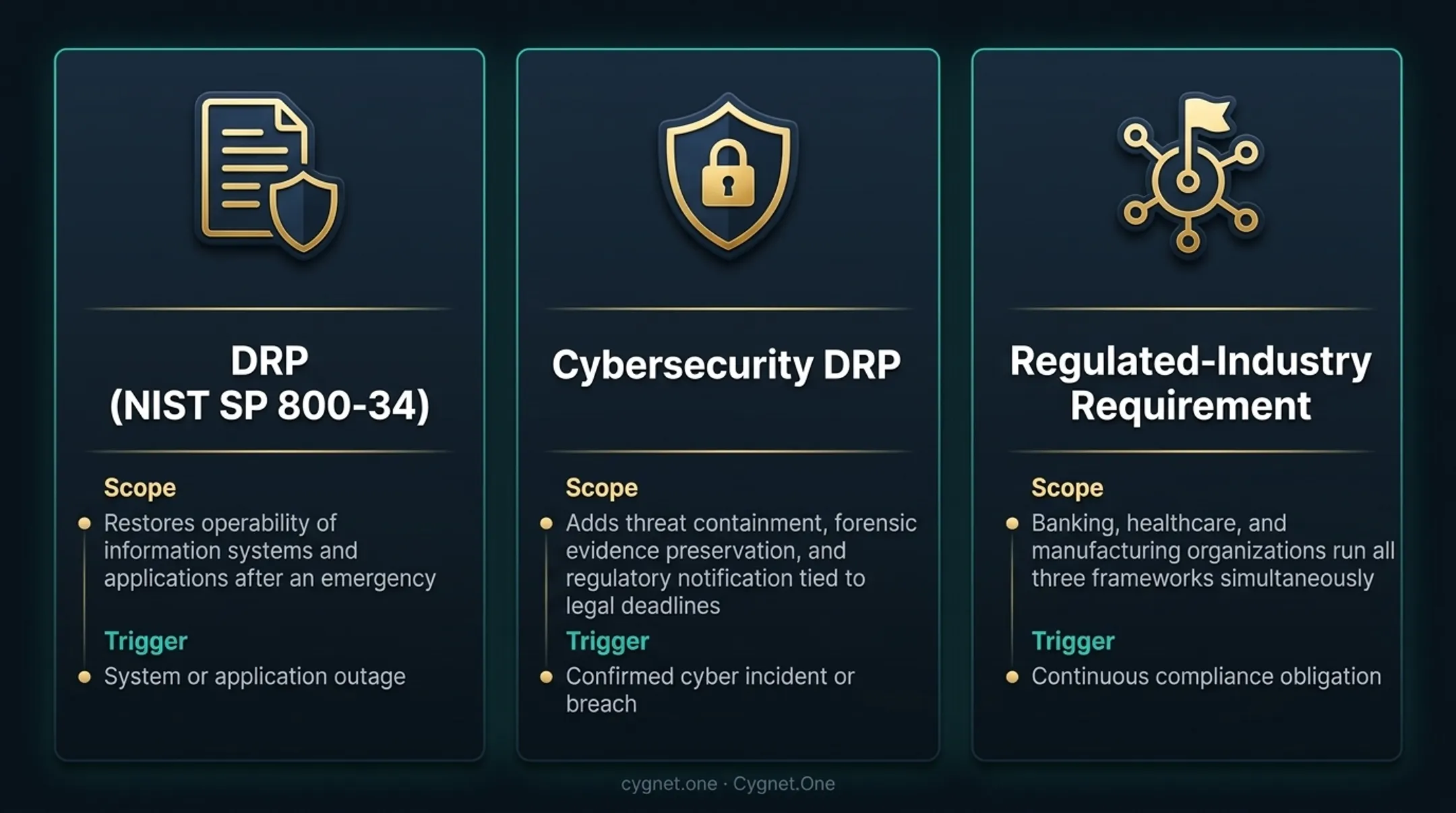Three cybersecurity frameworks comparison DRP IT-DRP and BCP scope and triggers