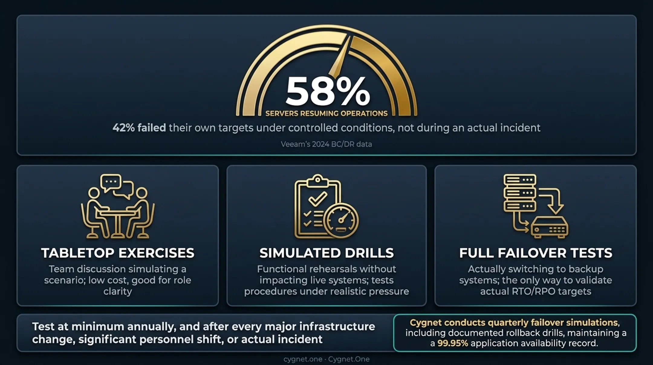 Three DRP testing methods tabletop simulation and full failover comparison infographic