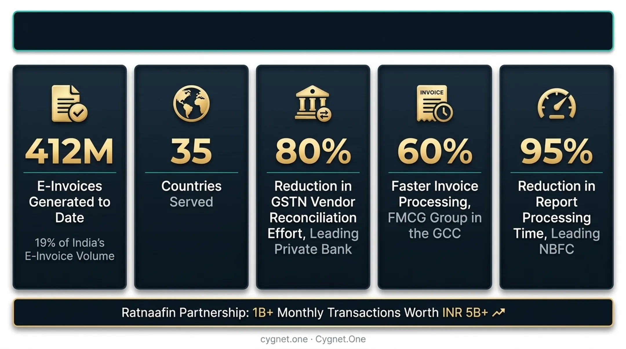 Cygnet.One finance platform dashboard displaying GST reconciliation and invoice metrics