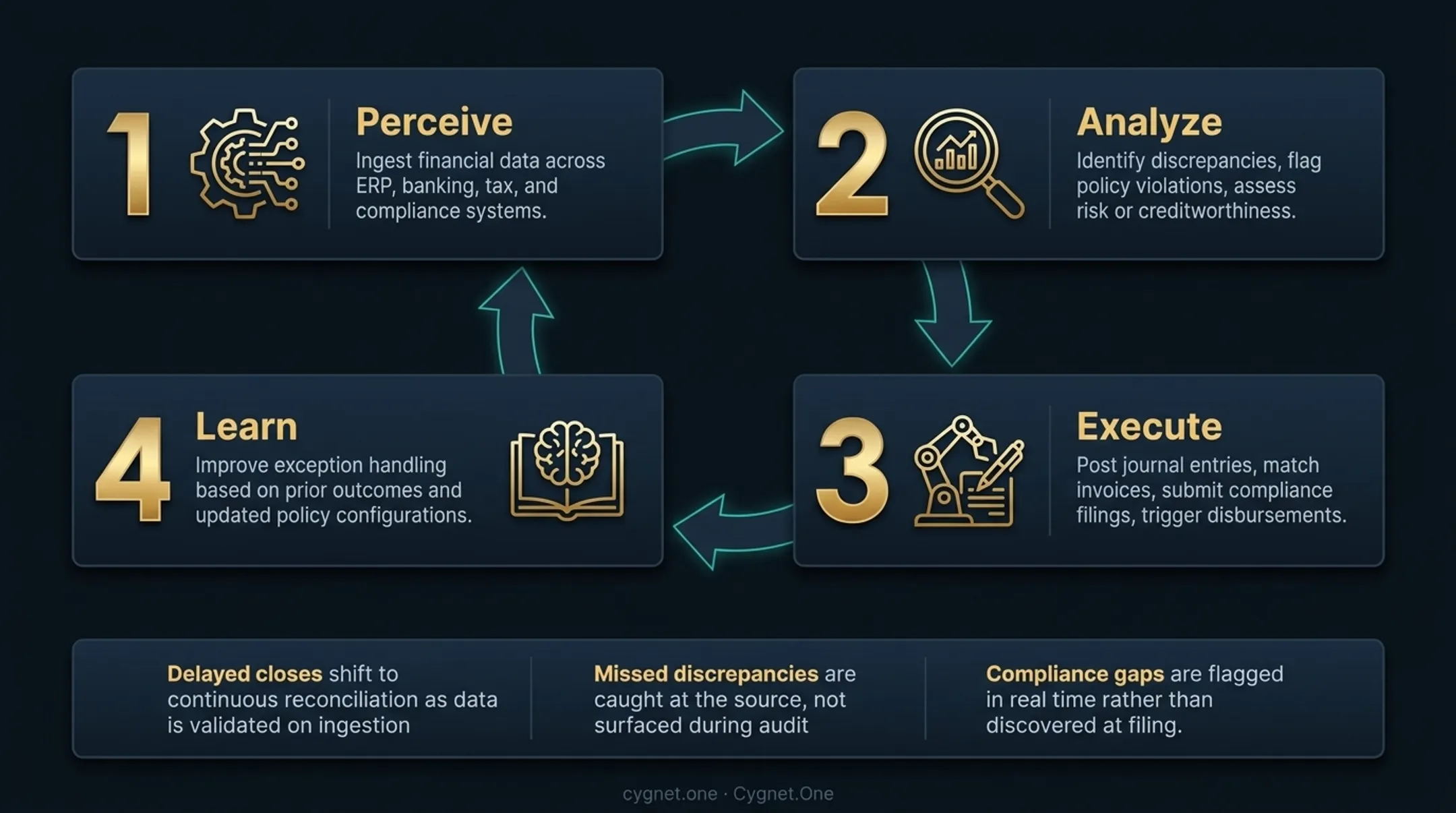4-step agentic AI financial operations loop from perceive to learn