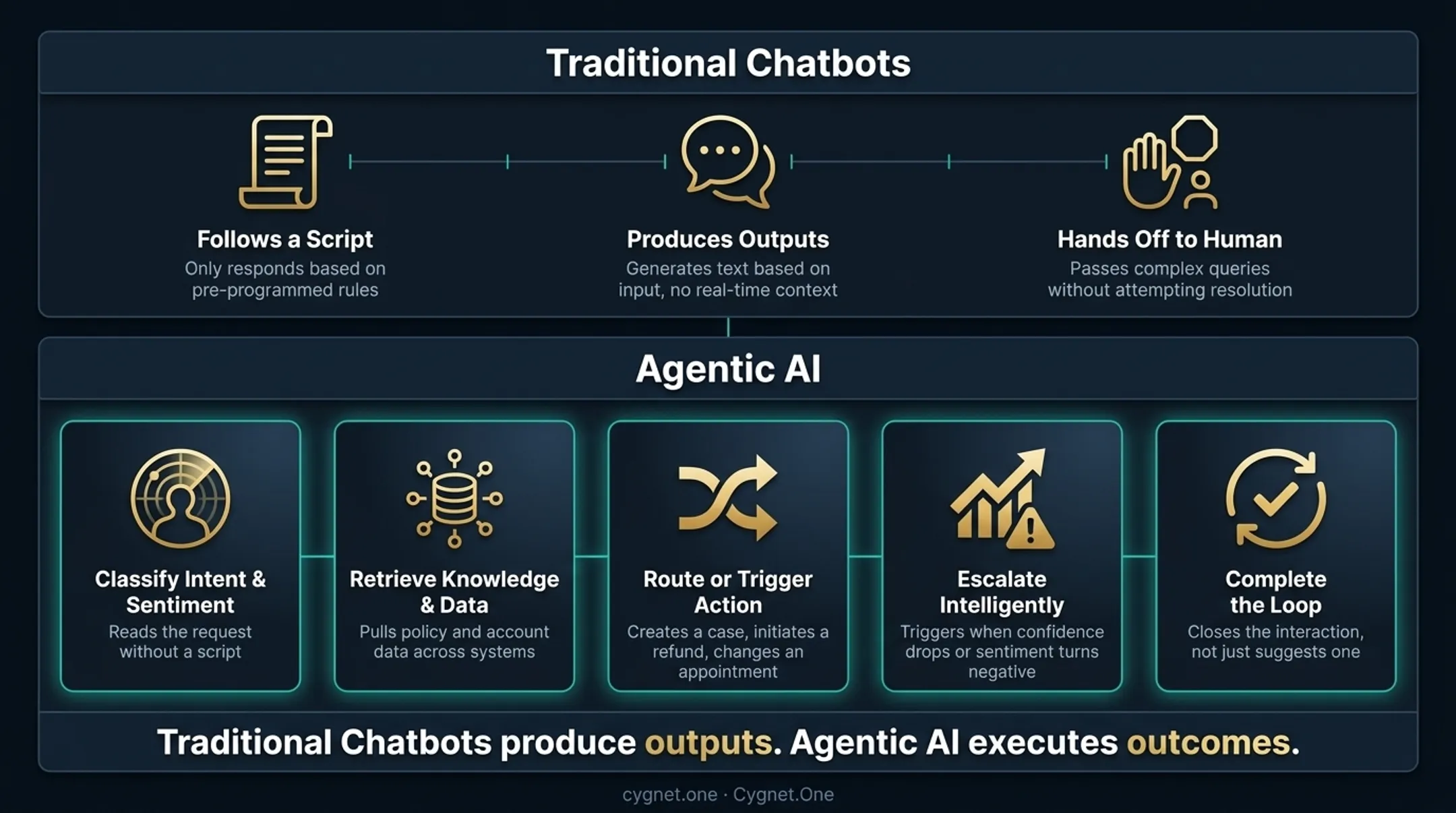 5 agentic AI customer service capabilities process flow infographic