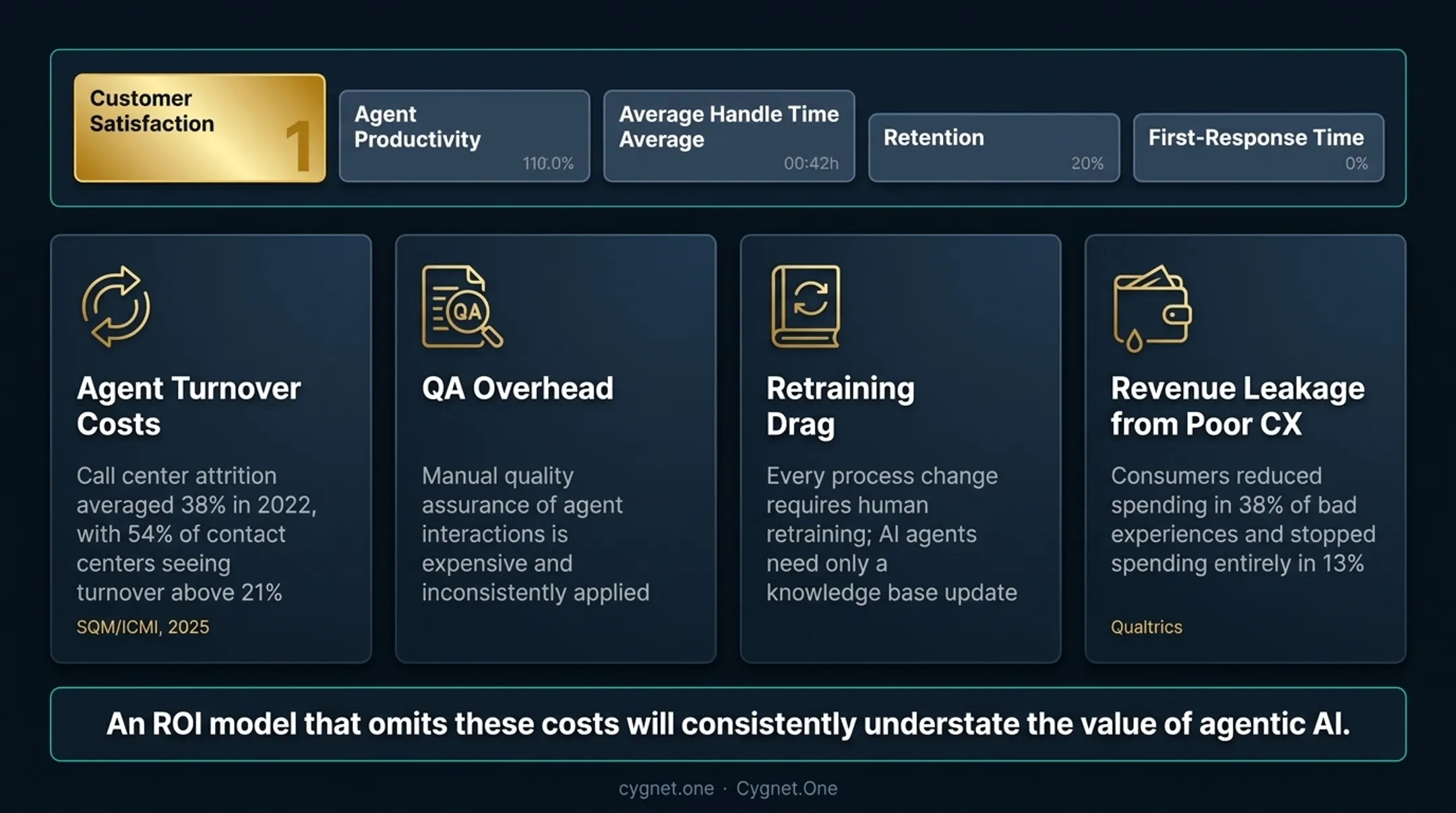 Four hidden customer service costs traditional AI ROI models consistently miss