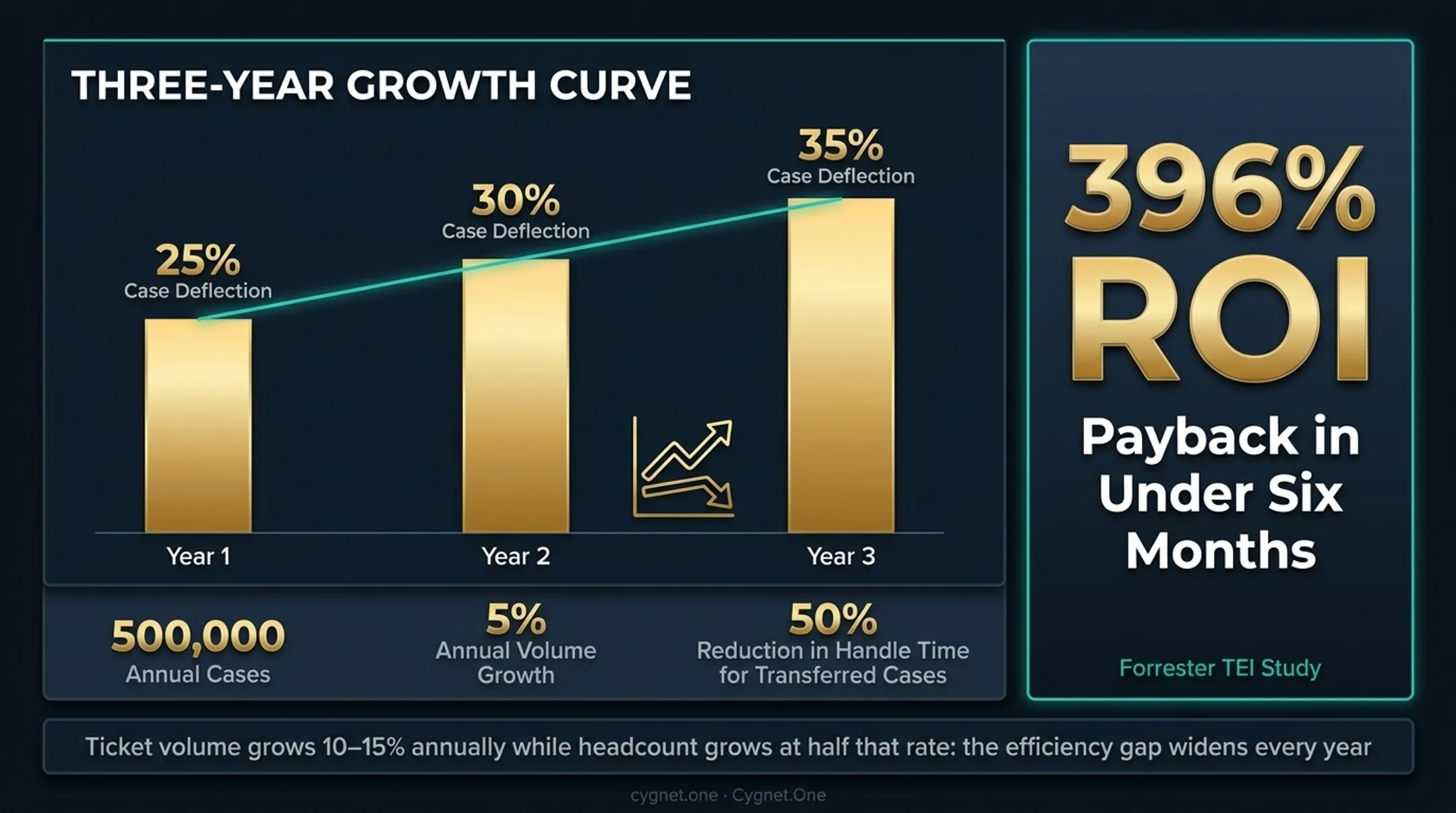 Agentic AI ROI compounding growth over three years deflection rate and savings timeline