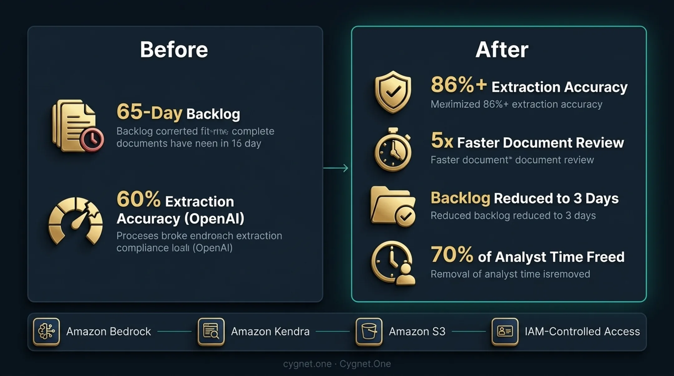 Venminder AWS Bedrock compliance document processing results before and after metrics