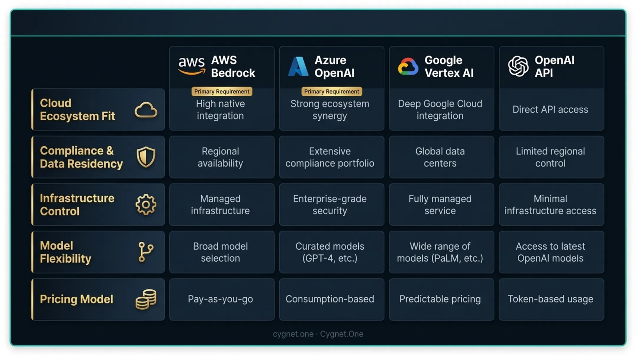 AWS Bedrock versus OpenAI Azure Google Vertex SageMaker comparison table infographic