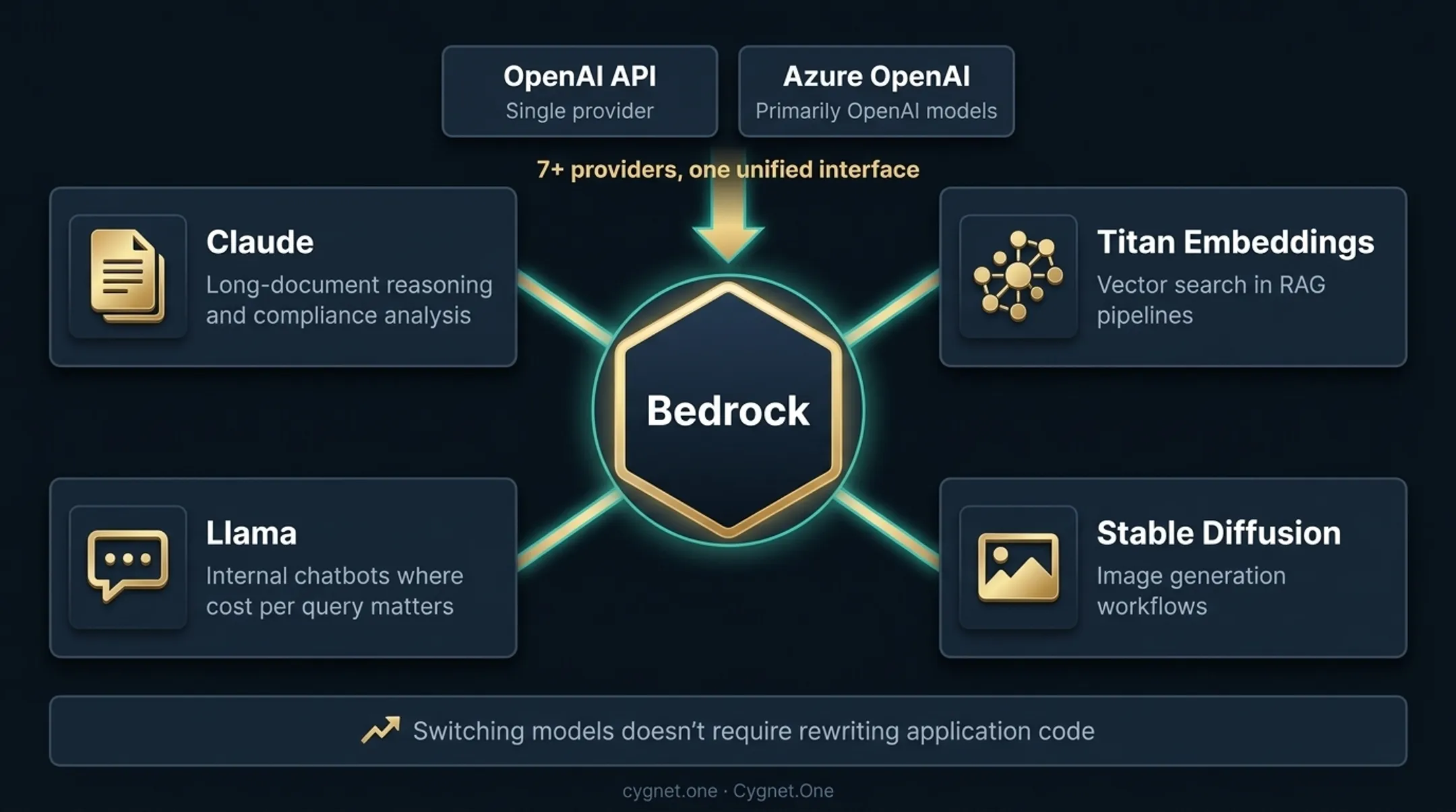 AWS Bedrock multi-model flexibility use cases Claude Titan Llama Stable Diffusion workflow