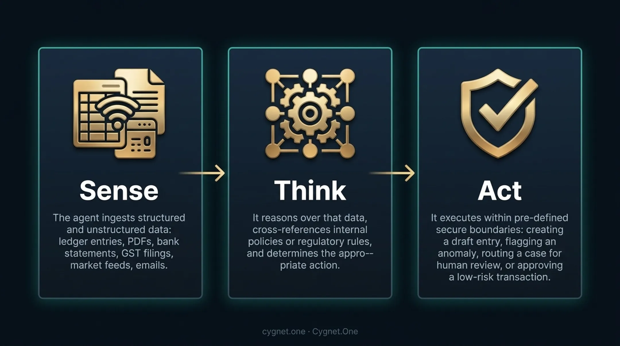 AI agent three-stage sense think act financial workflow process flow